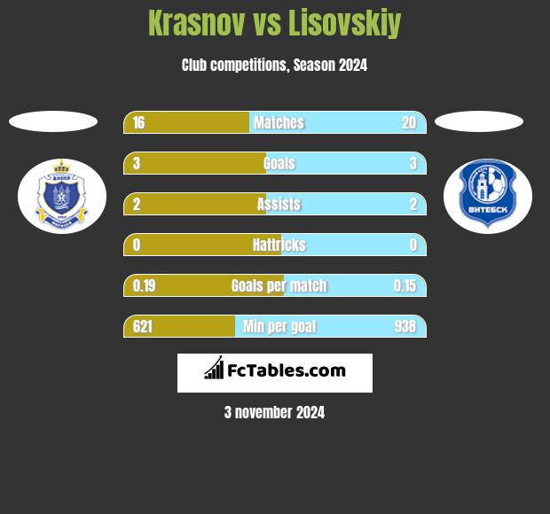 Krasnov vs Lisovskiy h2h player stats