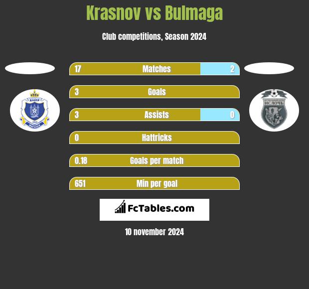 Krasnov vs Bulmaga h2h player stats