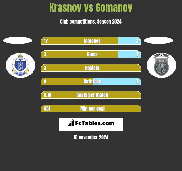 Krasnov vs Gomanov h2h player stats