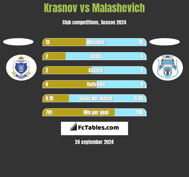 Krasnov vs Malashevich h2h player stats