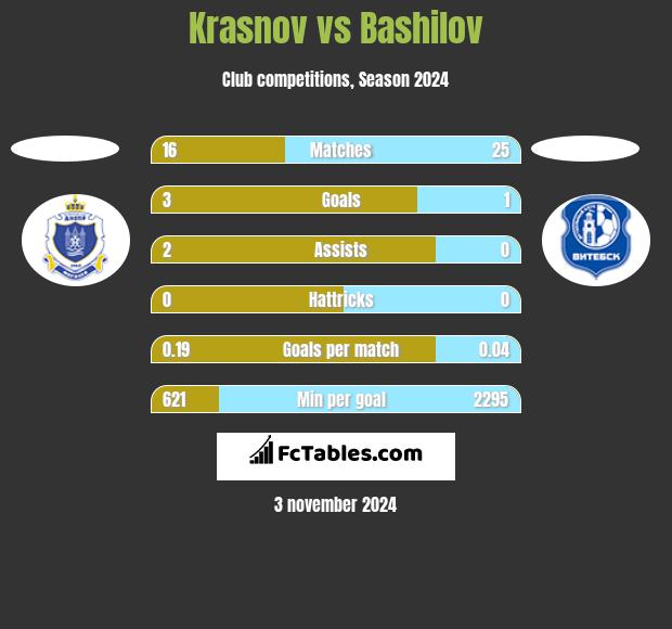 Krasnov vs Bashilov h2h player stats