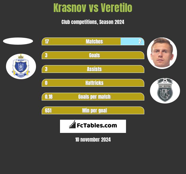 Krasnov vs Veretilo h2h player stats