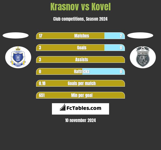 Krasnov vs Kovel h2h player stats