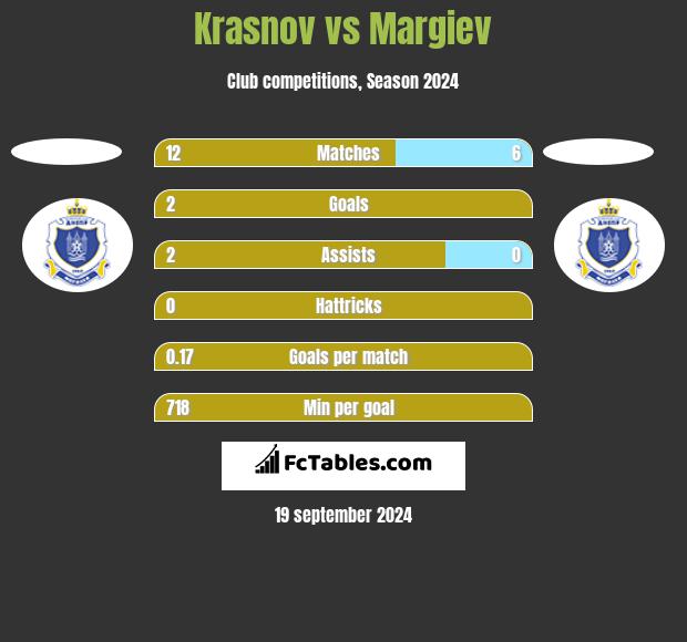 Krasnov vs Margiev h2h player stats