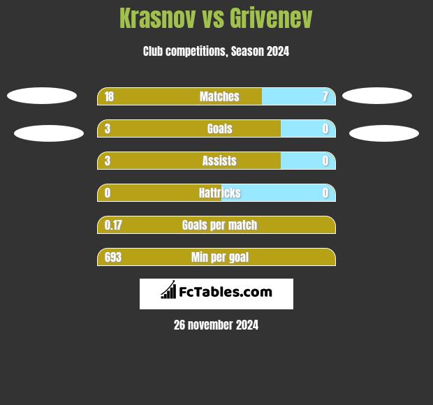 Krasnov vs Grivenev h2h player stats