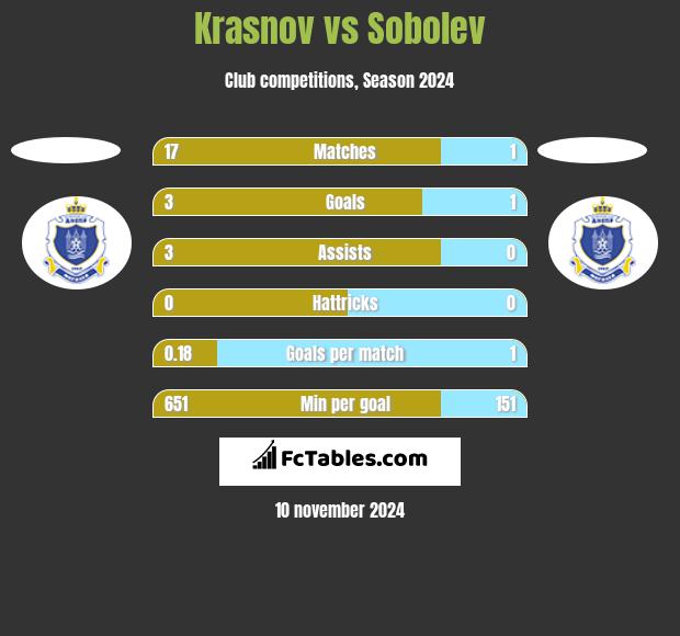 Krasnov vs Sobolev h2h player stats