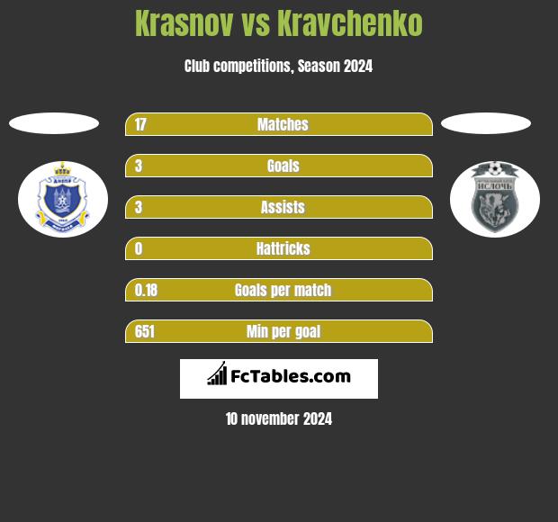 Krasnov vs Kravchenko h2h player stats