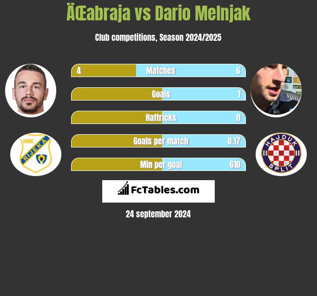 ÄŒabraja vs Dario Melnjak h2h player stats