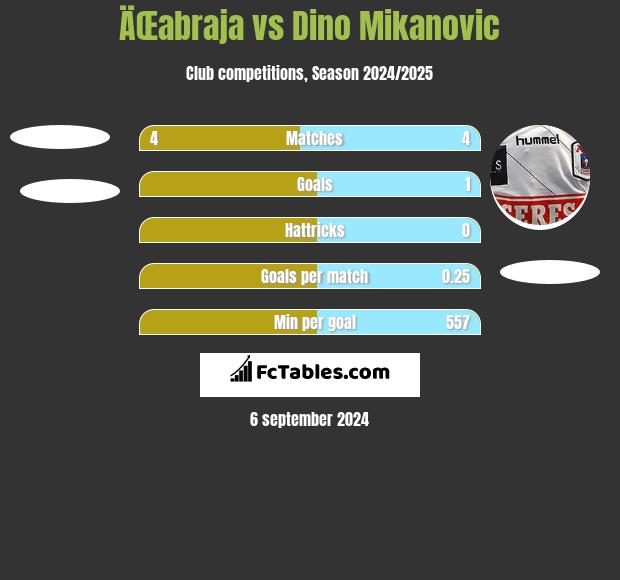 ÄŒabraja vs Dino Mikanovic h2h player stats