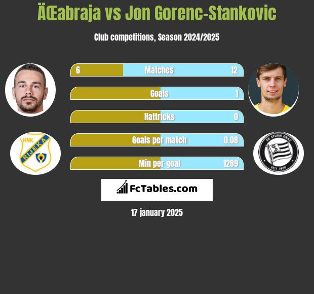 ÄŒabraja vs Jon Gorenc-Stankovic h2h player stats