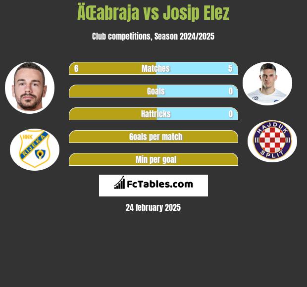 ÄŒabraja vs Josip Elez h2h player stats