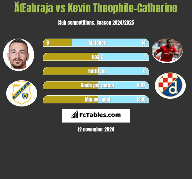 ÄŒabraja vs Kevin Theophile-Catherine h2h player stats