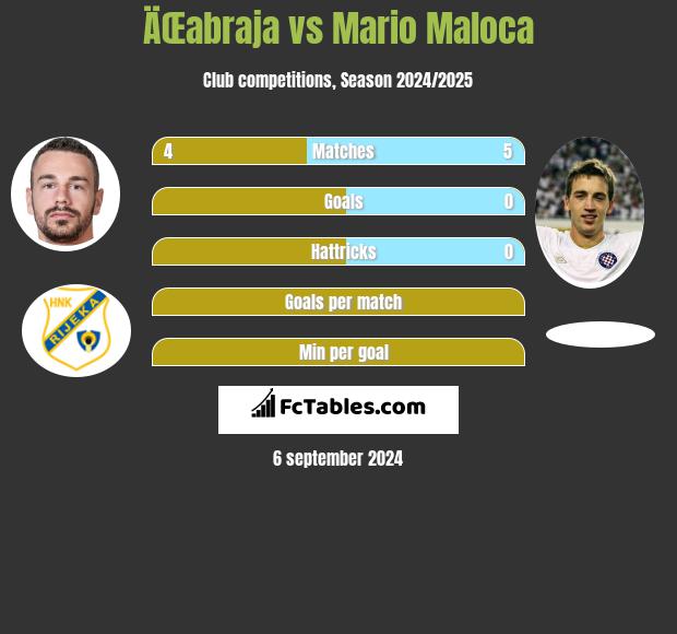 ÄŒabraja vs Mario Maloca h2h player stats