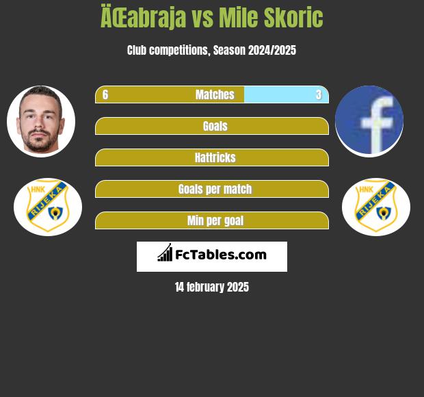 ÄŒabraja vs Mile Skoric h2h player stats