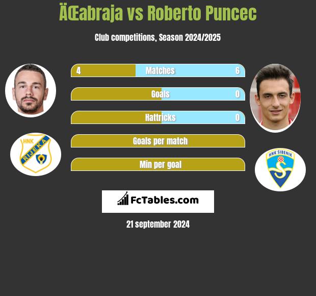 ÄŒabraja vs Roberto Puncec h2h player stats