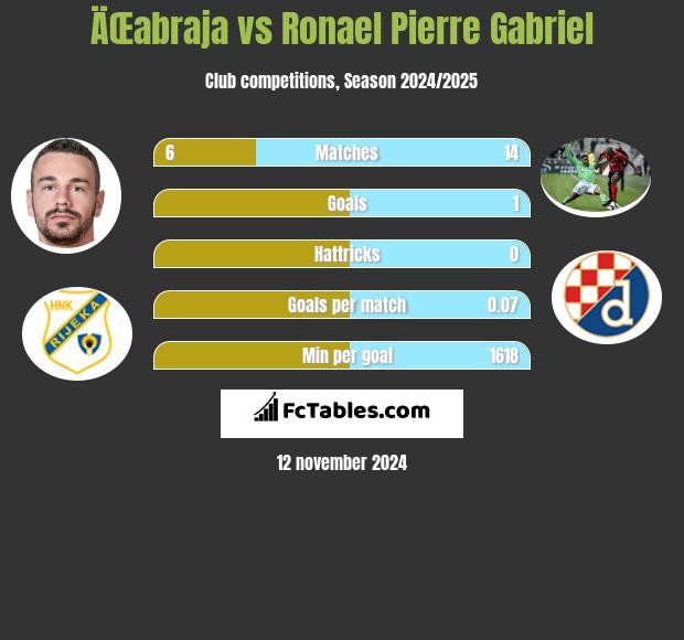 ÄŒabraja vs Ronael Pierre Gabriel h2h player stats