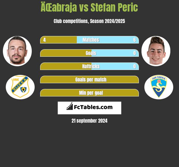 ÄŒabraja vs Stefan Peric h2h player stats