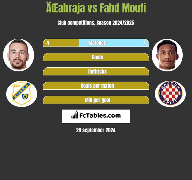 ÄŒabraja vs Fahd Moufi h2h player stats