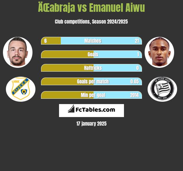 ÄŒabraja vs Emanuel Aiwu h2h player stats