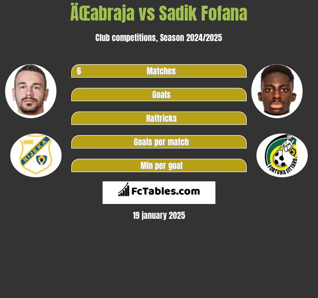 ÄŒabraja vs Sadik Fofana h2h player stats