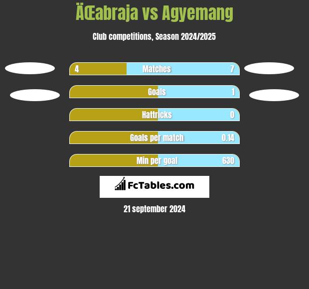 ÄŒabraja vs Agyemang h2h player stats