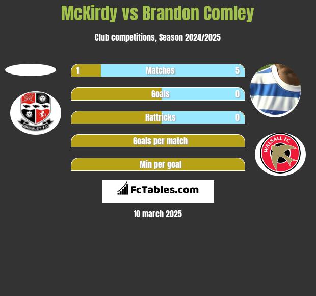 McKirdy vs Brandon Comley h2h player stats