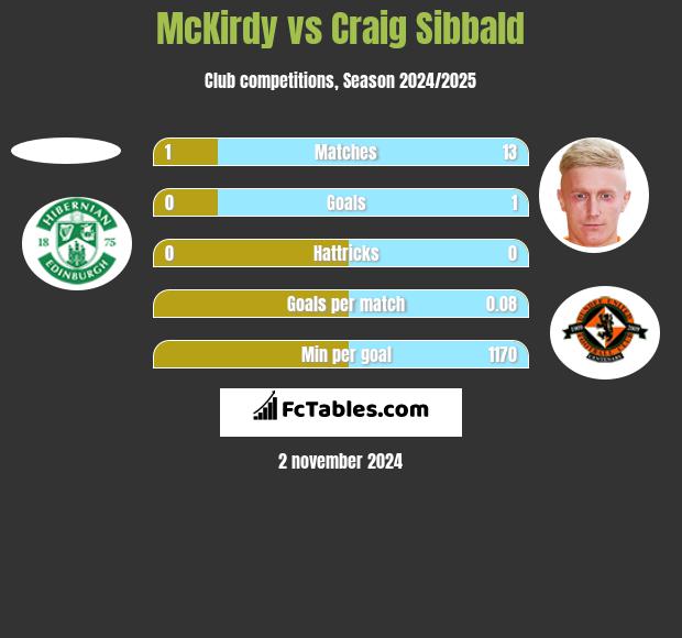 McKirdy vs Craig Sibbald h2h player stats