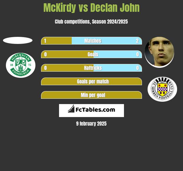 McKirdy vs Declan John h2h player stats