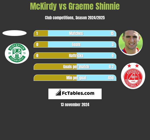 McKirdy vs Graeme Shinnie h2h player stats