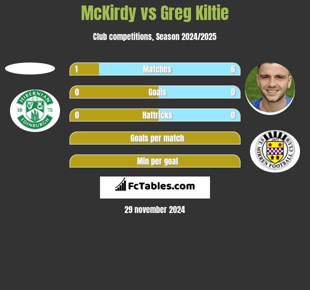 McKirdy vs Greg Kiltie h2h player stats