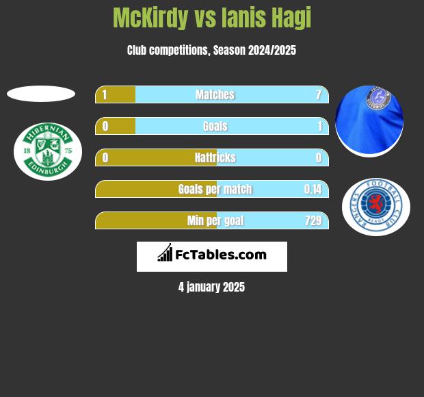 McKirdy vs Ianis Hagi h2h player stats