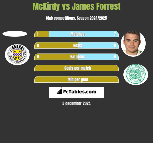 McKirdy vs James Forrest h2h player stats