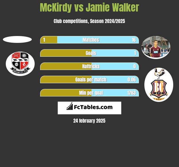 McKirdy vs Jamie Walker h2h player stats