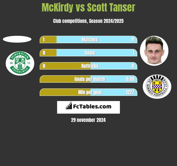 McKirdy vs Scott Tanser h2h player stats