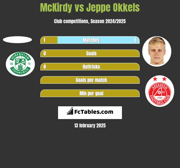 McKirdy vs Jeppe Okkels h2h player stats