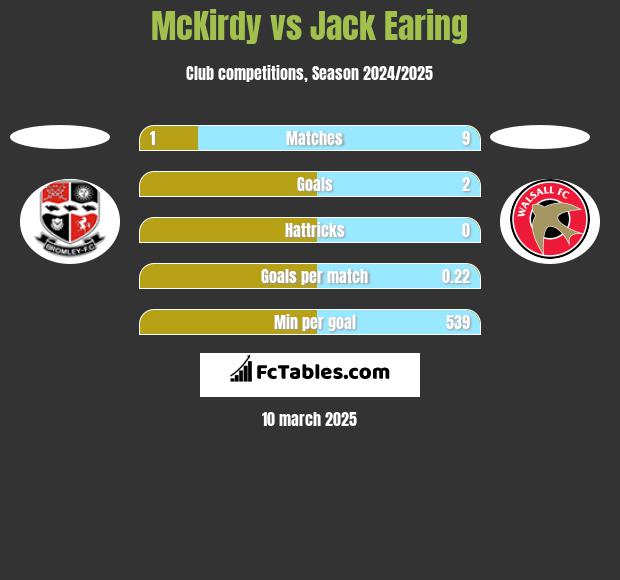 McKirdy vs Jack Earing h2h player stats