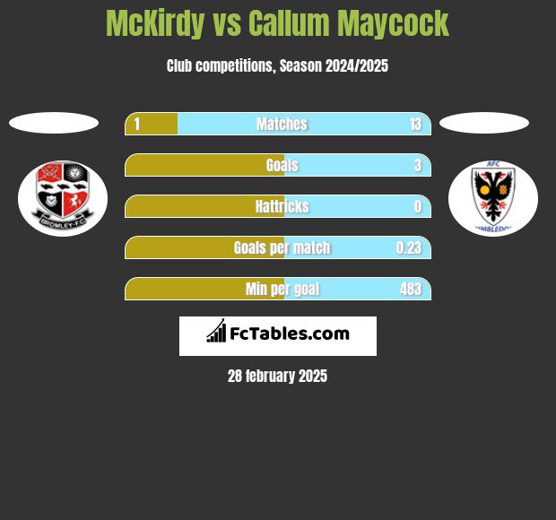 McKirdy vs Callum Maycock h2h player stats