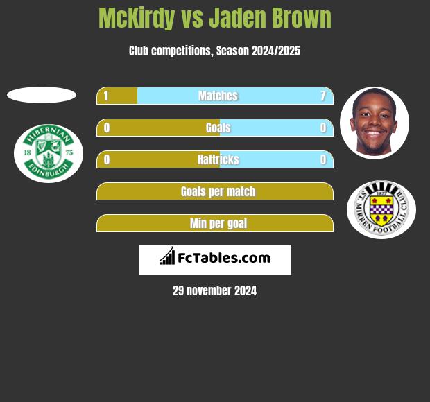 McKirdy vs Jaden Brown h2h player stats