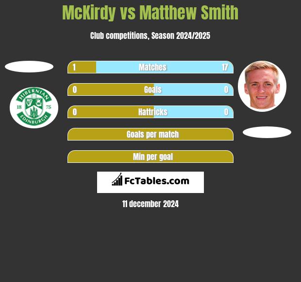 McKirdy vs Matthew Smith h2h player stats