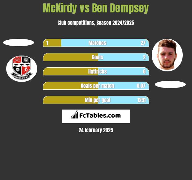 McKirdy vs Ben Dempsey h2h player stats