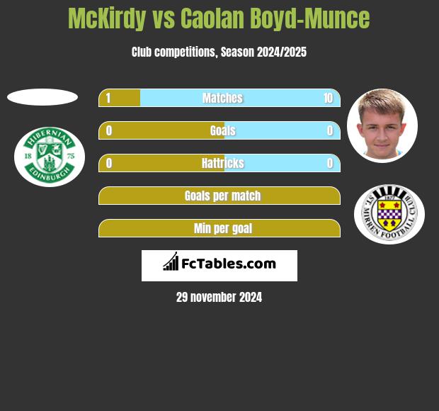 McKirdy vs Caolan Boyd-Munce h2h player stats