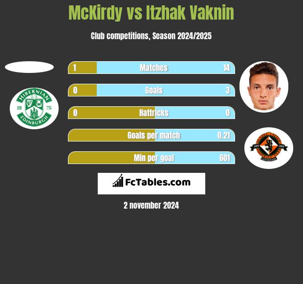 McKirdy vs Itzhak Vaknin h2h player stats