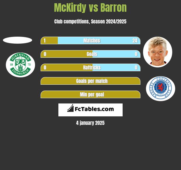 McKirdy vs Barron h2h player stats