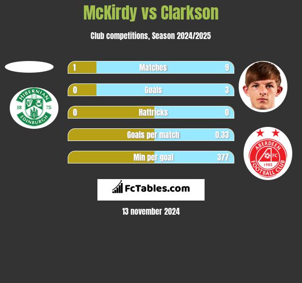 McKirdy vs Clarkson h2h player stats