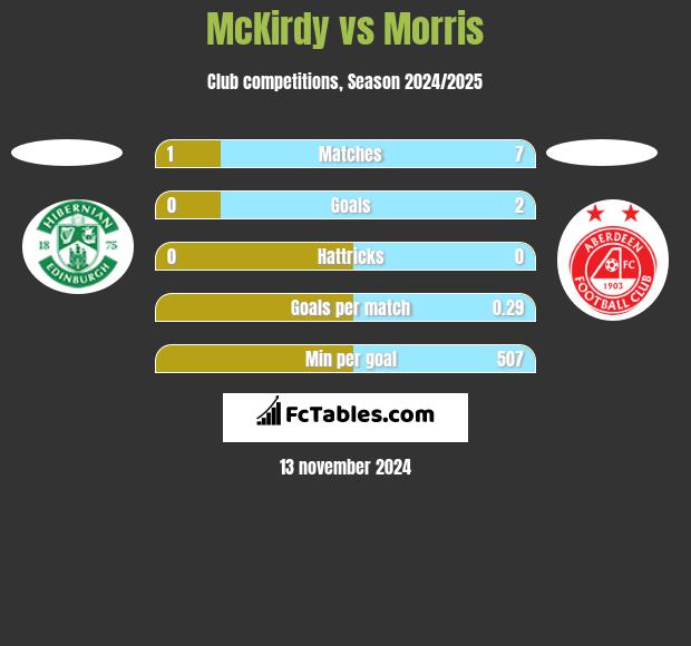 McKirdy vs Morris h2h player stats