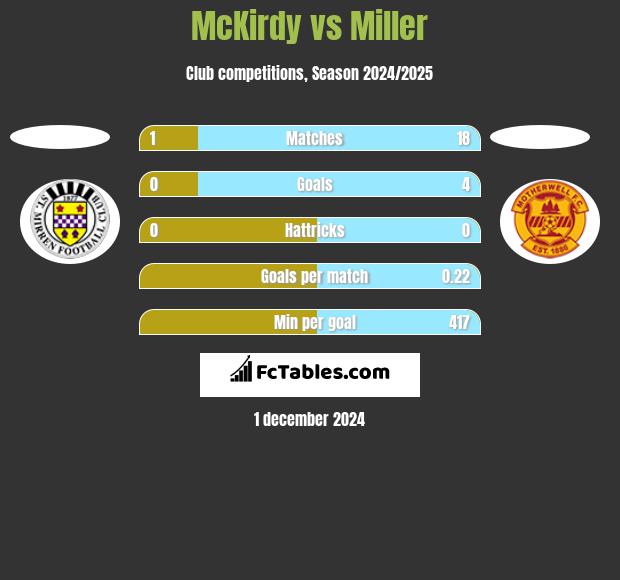 McKirdy vs Miller h2h player stats