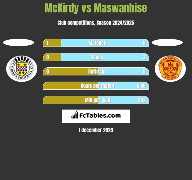 McKirdy vs Maswanhise h2h player stats