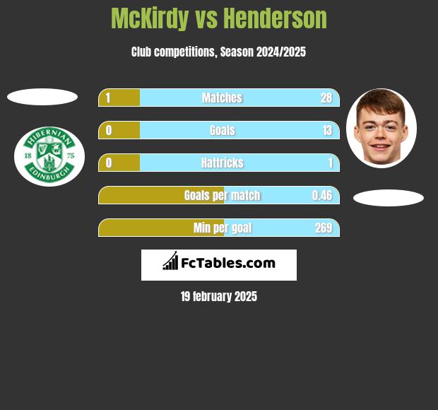 McKirdy vs Henderson h2h player stats