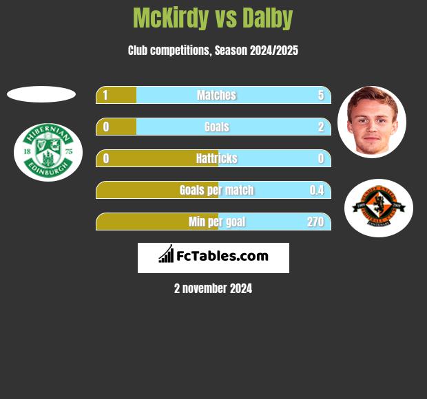 McKirdy vs Dalby h2h player stats