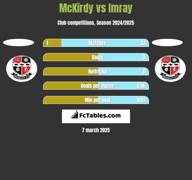 McKirdy vs Imray h2h player stats